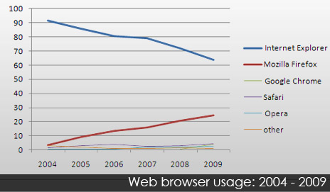 Web browser precentage 2004-2009