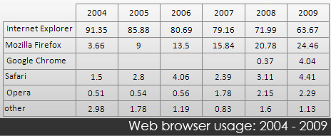 Web browser precentage2 2004-2009