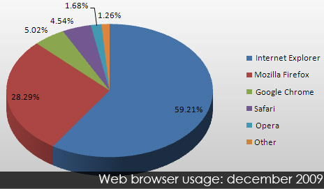 Web browser usage